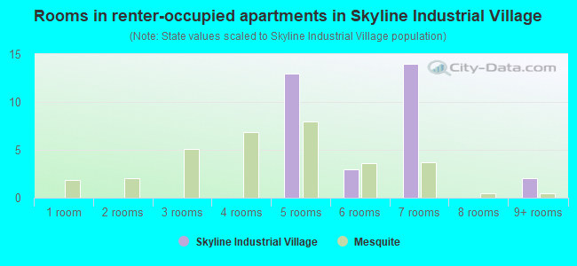 Rooms in renter-occupied apartments in Skyline Industrial Village