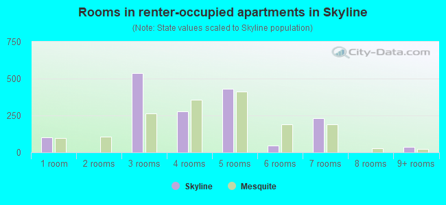 Rooms in renter-occupied apartments in Skyline
