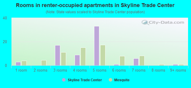 Rooms in renter-occupied apartments in Skyline Trade Center