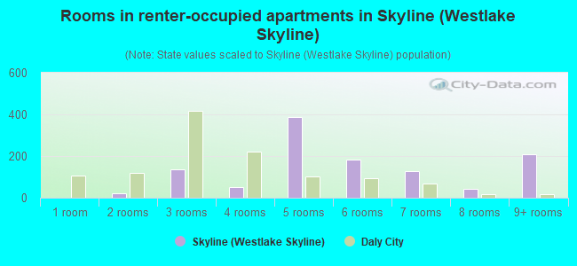 Rooms in renter-occupied apartments in Skyline (Westlake Skyline)