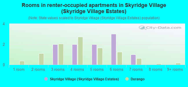 Rooms in renter-occupied apartments in Skyridge Village (Skyridge Village  Estates)