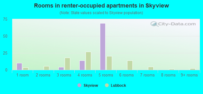 Rooms in renter-occupied apartments in Skyview