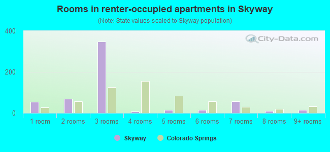 Rooms in renter-occupied apartments in Skyway