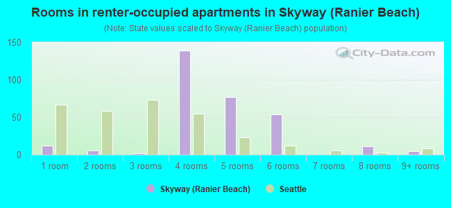 Rooms in renter-occupied apartments in Skyway (Ranier Beach)