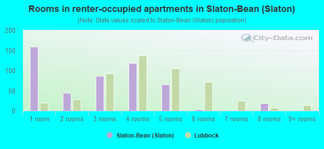 Rooms in renter-occupied apartments in Slaton-Bean (Slaton)