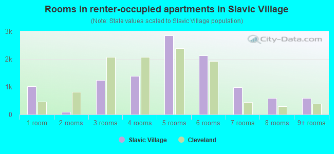 Rooms in renter-occupied apartments in Slavic Village