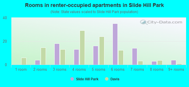 Rooms in renter-occupied apartments in Slide Hill Park