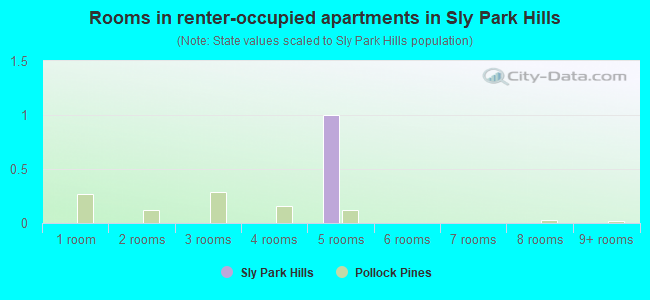Rooms in renter-occupied apartments in Sly Park Hills