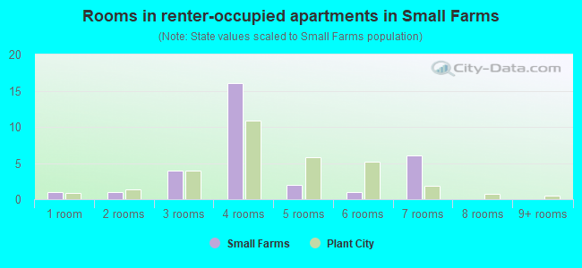 Rooms in renter-occupied apartments in Small Farms