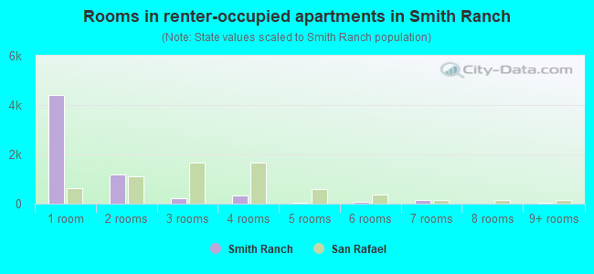 Rooms in renter-occupied apartments in Smith Ranch