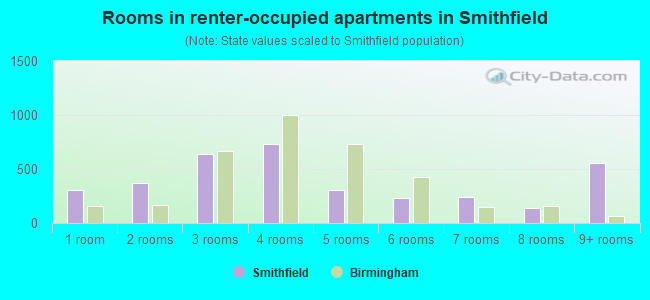 Rooms in renter-occupied apartments in Smithfield