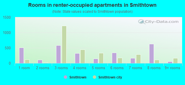 Rooms in renter-occupied apartments in Smithtown