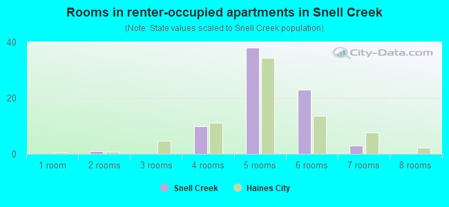 Rooms in renter-occupied apartments in Snell Creek