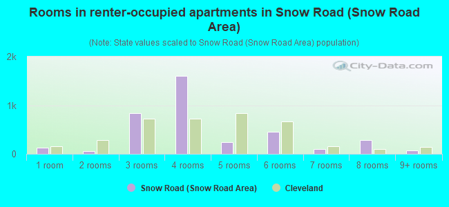 Rooms in renter-occupied apartments in Snow Road (Snow Road Area)