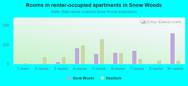 Rooms in renter-occupied apartments in Snow Woods