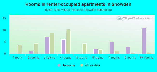 Rooms in renter-occupied apartments in Snowden