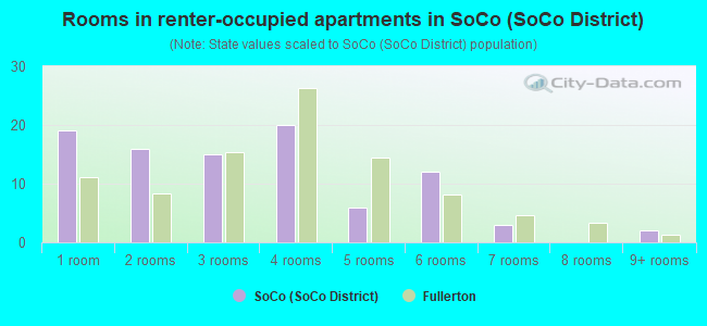 Rooms in renter-occupied apartments in SoCo (SoCo District)