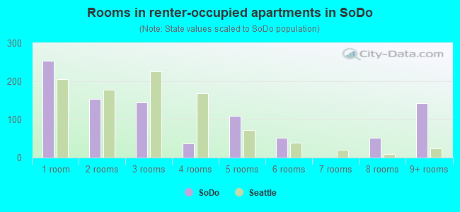 Rooms in renter-occupied apartments in SoDo