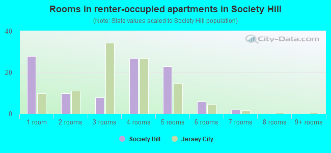 Rooms in renter-occupied apartments in Society Hill