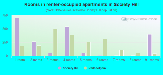 Rooms in renter-occupied apartments in Society Hill