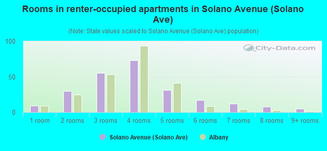 Rooms in renter-occupied apartments in Solano Avenue (Solano Ave)
