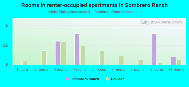 Rooms in renter-occupied apartments in Sombrero Ranch