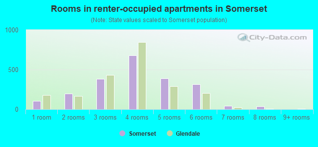 Rooms in renter-occupied apartments in Somerset