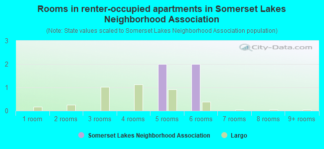 Rooms in renter-occupied apartments in Somerset Lakes Neighborhood Association