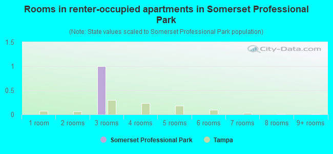 Rooms in renter-occupied apartments in Somerset Professional Park