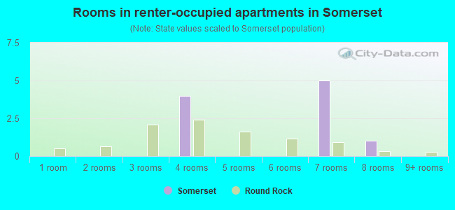 Rooms in renter-occupied apartments in Somerset