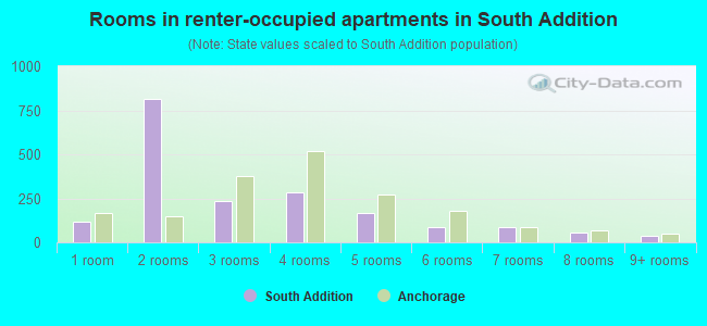 Rooms in renter-occupied apartments in South Addition