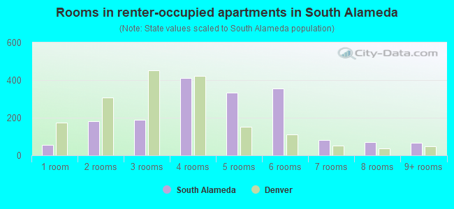 Rooms in renter-occupied apartments in South Alameda