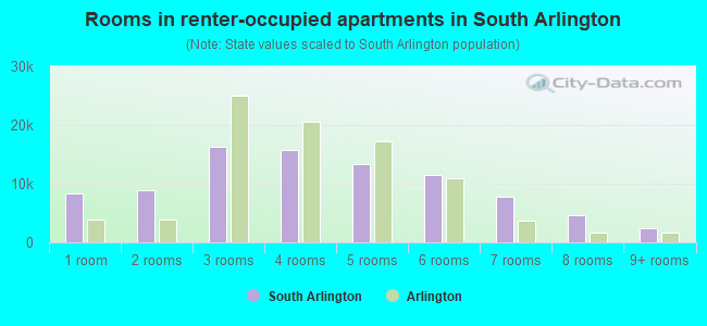 Rooms in renter-occupied apartments in South Arlington