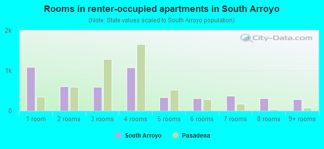 Rooms in renter-occupied apartments in South Arroyo