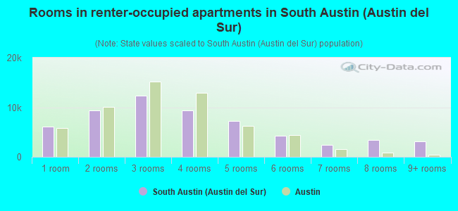 Rooms in renter-occupied apartments in South Austin (Austin del Sur)