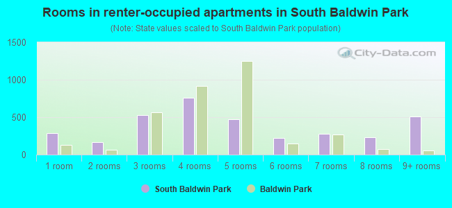 Rooms in renter-occupied apartments in South Baldwin Park