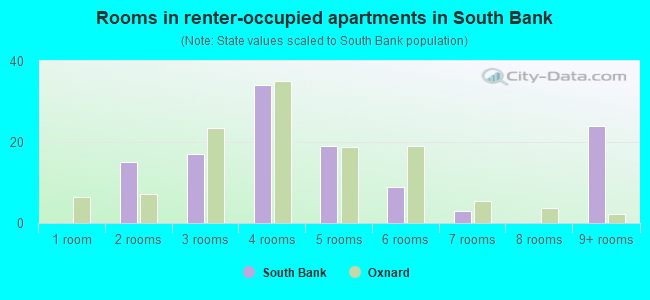 Rooms in renter-occupied apartments in South Bank