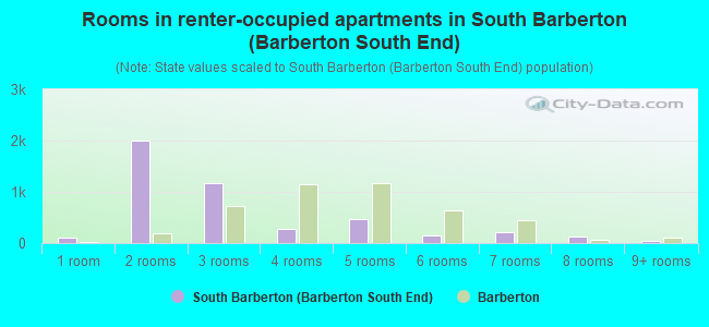 Rooms in renter-occupied apartments in South Barberton (Barberton South End)