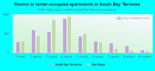 Rooms in renter-occupied apartments in South Bay Terraces