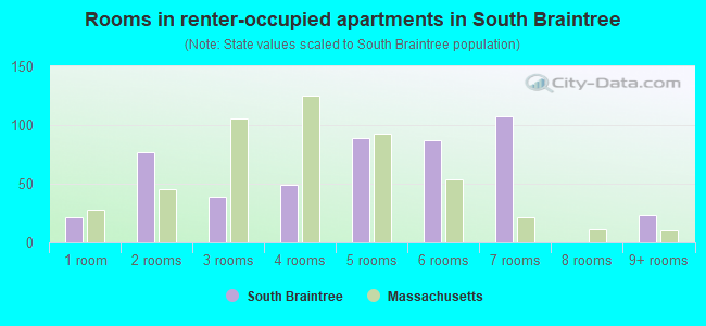 Rooms in renter-occupied apartments in South Braintree