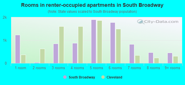 Rooms in renter-occupied apartments in South Broadway