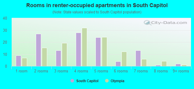 Rooms in renter-occupied apartments in South Capitol