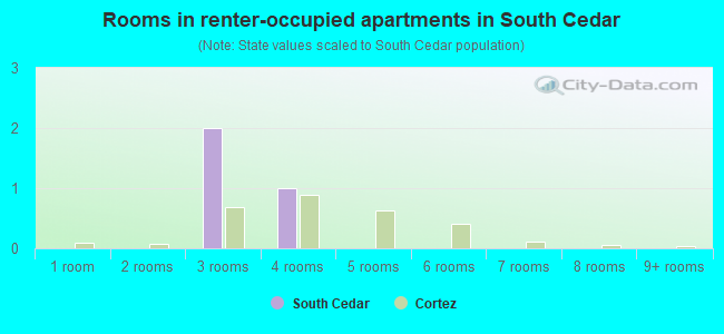Rooms in renter-occupied apartments in South Cedar