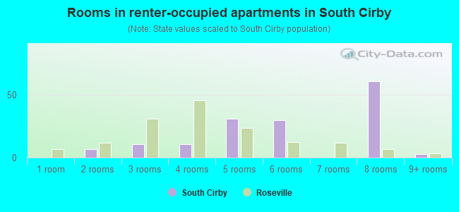Rooms in renter-occupied apartments in South Cirby