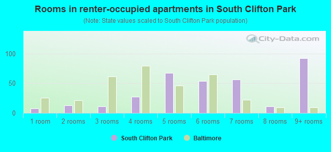 Rooms in renter-occupied apartments in South Clifton Park