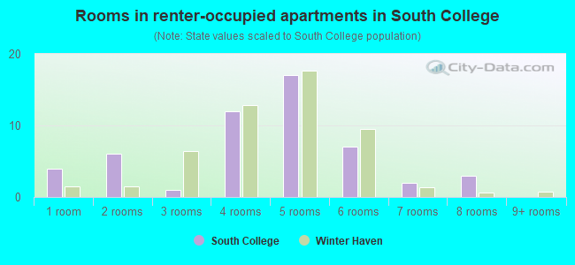 Rooms in renter-occupied apartments in South College