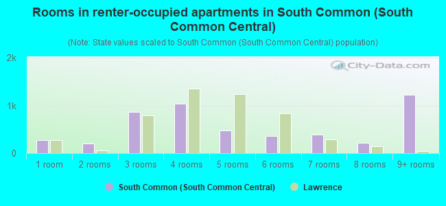 Rooms in renter-occupied apartments in South Common (South Common Central)