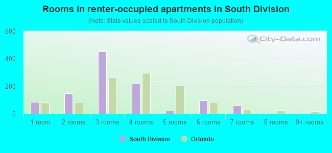 Rooms in renter-occupied apartments in South Division