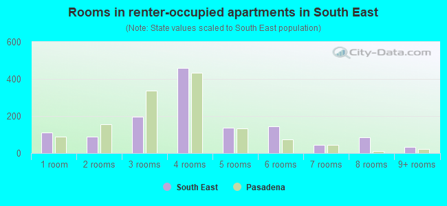 Rooms in renter-occupied apartments in South East
