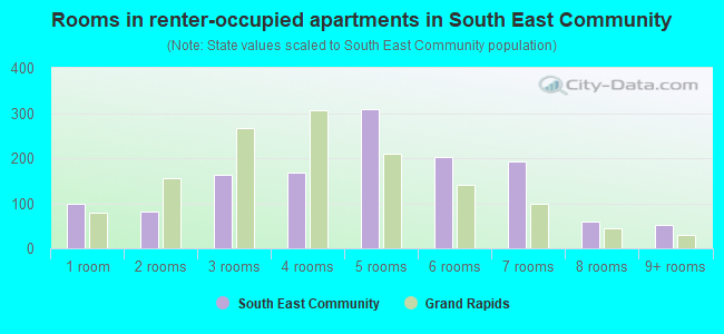Rooms in renter-occupied apartments in South East Community